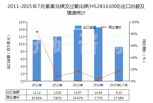 2011-2015年7月氫氧化鎂及過氧化鎂(HS28161000)出口總額及增速統(tǒng)計